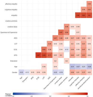 Relationships of sensory processing sensitivity with creativity and empathy in an adult sample